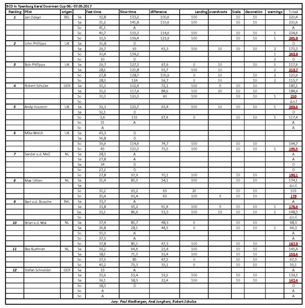 Results2 Ypenburg Karel Doorman Cup 2017